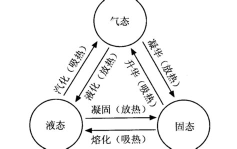 固,液,气三态转化的过程是什么?