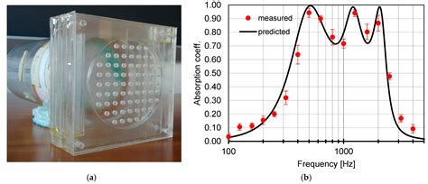 A Parametric Study of the Acoustic Performance of Resonant Absorbers ...