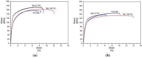 Effects of Primary Processing Techniques and Significance of Hall-Petch ...
