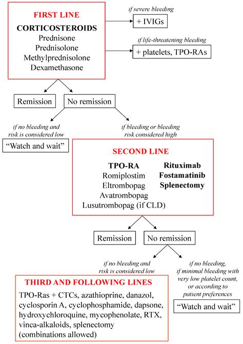 Novel Therapies to Address Unmet Needs in ITP