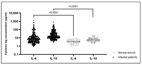 Secondary Dengue Infection Elicits Earlier Elevations in IL-6 and IL-10 ...