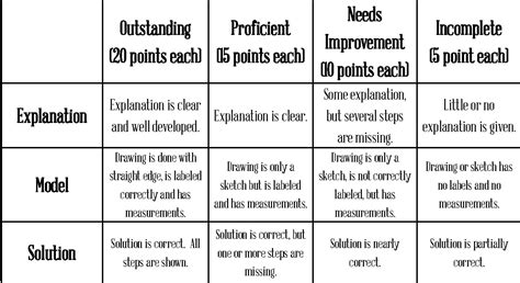 Image result for Math Rubric
