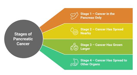 Pancreatic Cancer Stage 4