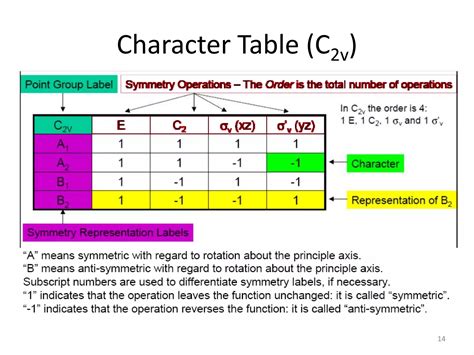 Character tables | PDF
