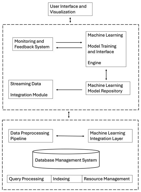 Adaptive and Scalable Database Management with Machine Learning ...