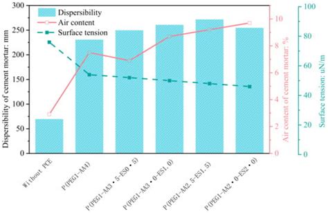 Bubble Evolution under the Action of Polycarboxylate and Air-Entraining ...