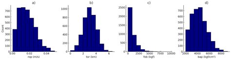 A Field-Scale Framework for Assessing the Influence of Measure-While ...