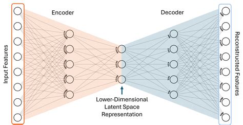 Image result for Tensorflow Autoencoder