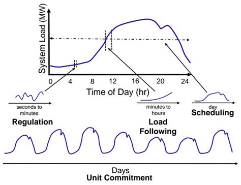 Assessment of Commercial Building Lighting as a Frequency Regulation ...