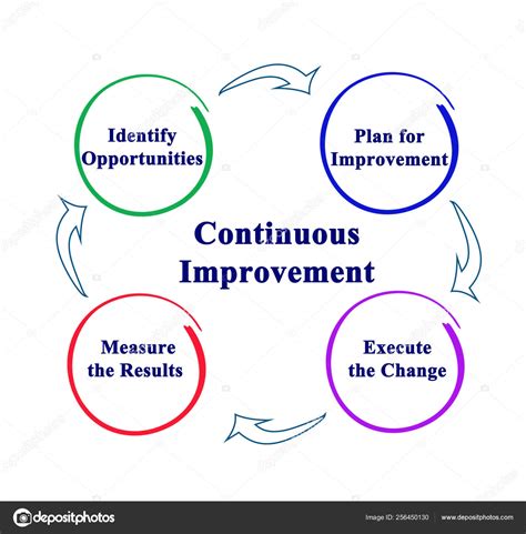 Image result for Continuous Improvement Process Examples