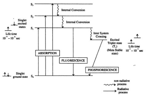 Photochemical Reactions - Chemical Kinetics, Physical Chemistry, CSIR ...