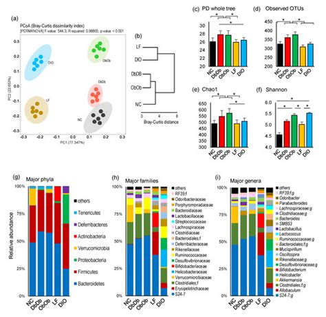 Unique Gut Microbiome Signatures Depict Diet-Versus Genetically Induced ...