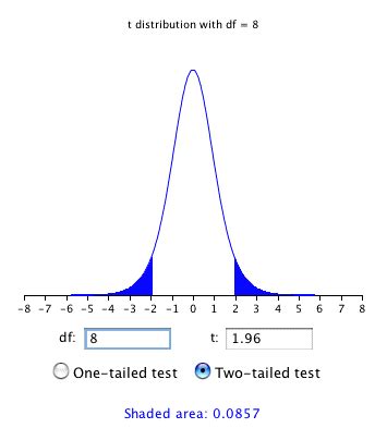 Image result for T Distribution Tutorial