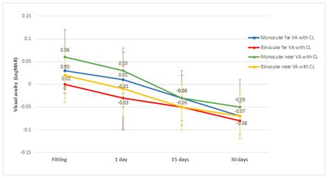 Short-Term Effect of Wearing of Extended Depth-of-Focus Contact Lenses ...