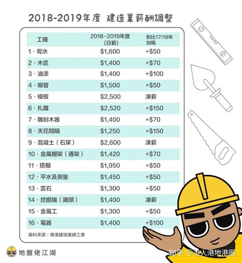 【收入調查】香港最高月薪中位數五大行業，教育業、金融業最賺錢 | Business Digest | LINE TODAY