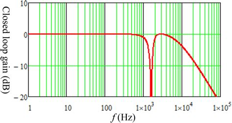 Image result for Bode Plot Closed Loop