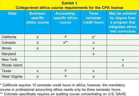 Examining the Ethics Education Requirements for CPA Candidates - The ...