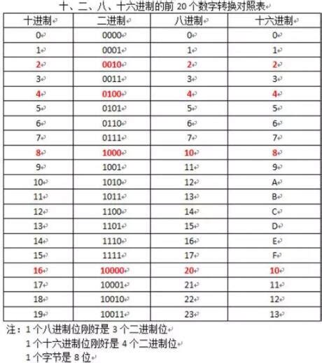 [计算机基础] 十进制、二进制、十六进制、八进制之间的转换_计算机的进制转换规则-CSDN博客