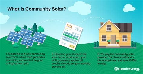 Community Solar Program 的图像结果