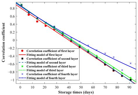 Modeling and Application of Temporal Correlation of Grain Temperature ...