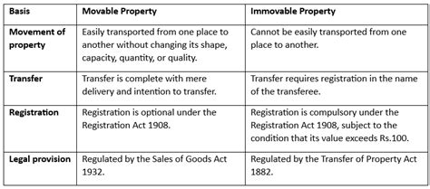 Law of Property Chapter Notes - Legal Studies for Class 12 - Humanities ...