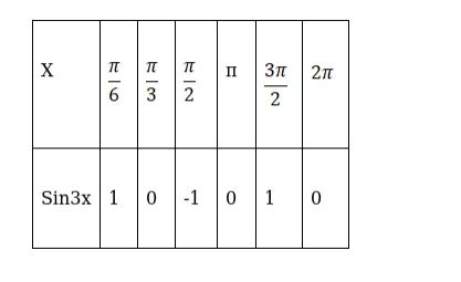 Draw the graph of each of the following functions: