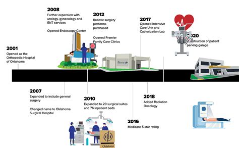 About - Oklahoma Surgical Hospital