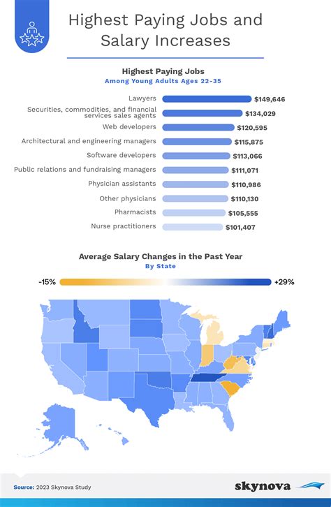 Most Popular And Highest-Paying Jobs For Young Professionals In Perspective