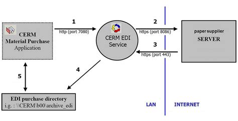 Image result for Edi VSAPI