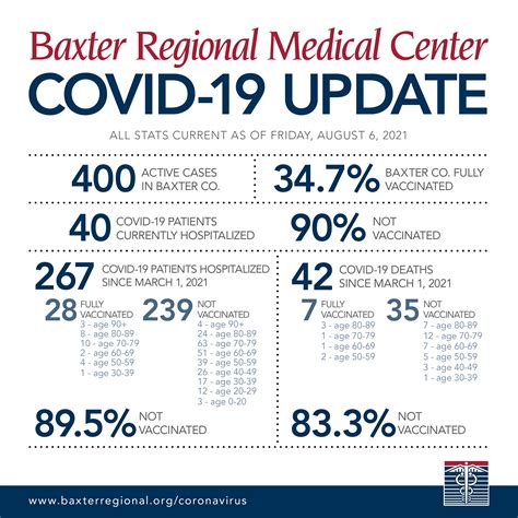Baxter Regional Medical Center sees rise in COVID-19 patients