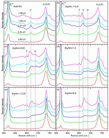 Resonance Raman Spectroscopy of Mn-Mgk Cation Complexes in GaN