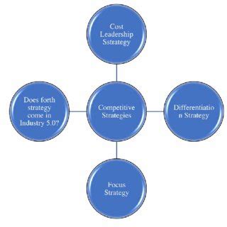 Competitive Strategy Development Process 的图像结果