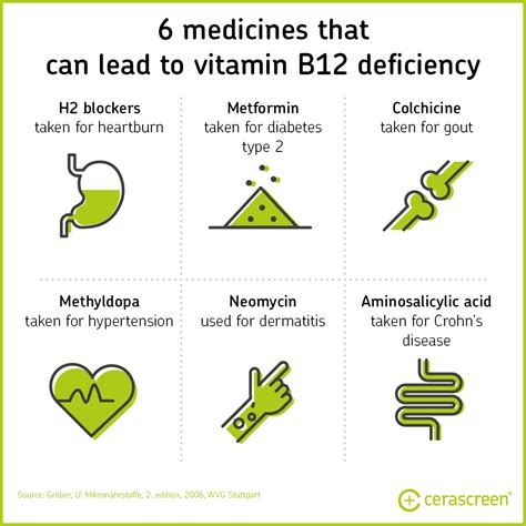 Vitamin B12 deficiency: symptoms & treatment | cerascreen