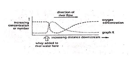 The diagram below shows the effect of polluting a river with untreated ...