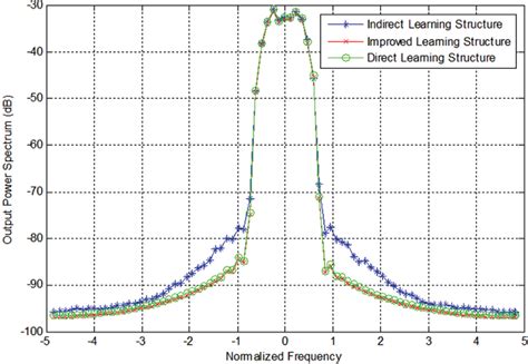 Understanding Power Spectral Density 的图像结果