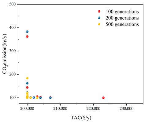 Vinyl Chloride Distillation Process Simulation Optimization Evaluation ...