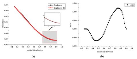 Research on Optimization Design of Fully Parameterized Pump-Jet Propulsion