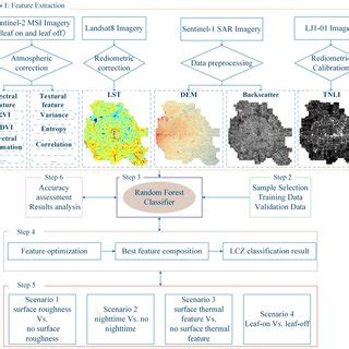 Classification Procedure 的图像结果