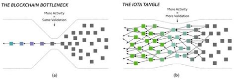 From IOTA Tangle 2.0 to Rebased: A Comparative Analysis of ...