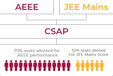 Amrita Entrance Examination - Engineering