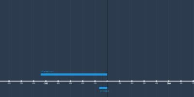 Precambrian (jun 15, 4600 BC – mar 15, 542 BC) (Timeline)