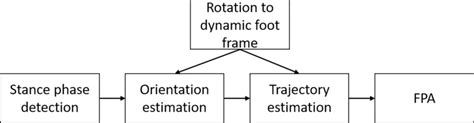 Image result for FPA Algorithm