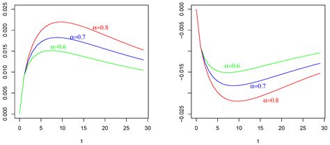 Some Fractional Stochastic Models for Neuronal Activity with Different ...