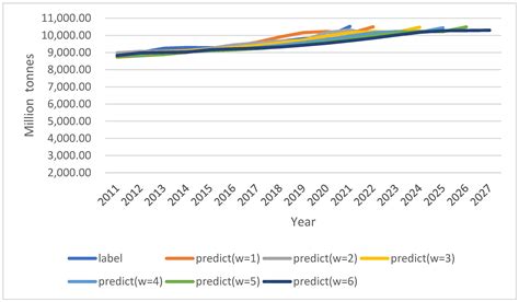 Prediction of Carbon Dioxide Emissions in China Using Shallow Learning ...