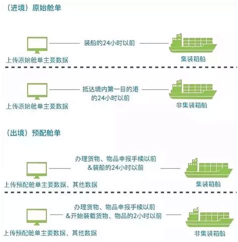 海关进出口舱单信息如何查询（附步骤）