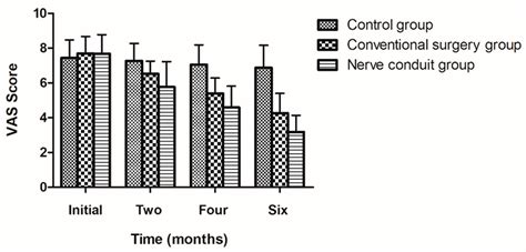 Improving Effects of Peripheral Nerve Decompression Microsurgery of ...