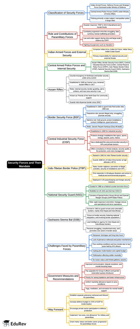Mind Map: Security Forces and Their Mandate - UPSC PDF Download