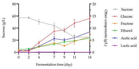 Characterization of Aroma Active Compound Production during Kombucha ...
