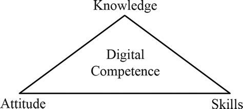 Image result for Digital Competences Framework