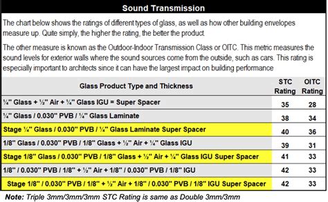 Image result for STC Sound Rating Chart